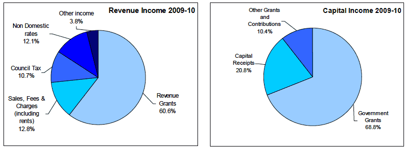 Chart 2.1 - Summary of income by source, 2009-10