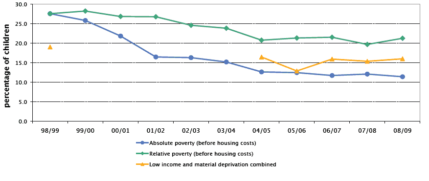 Child poverty in Scotland: 1998/99 to 2008/09