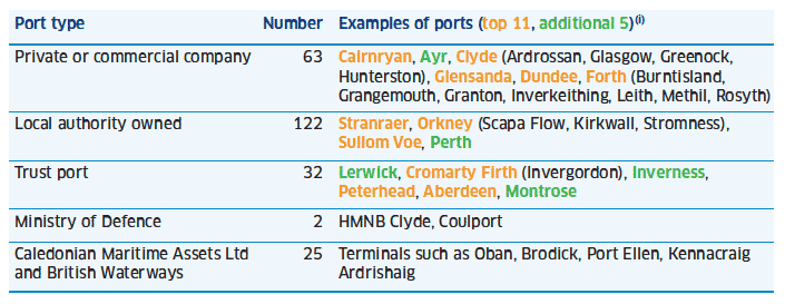 Types and examples of Scottish ports