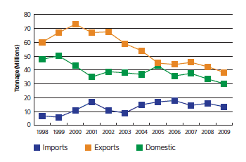 Foreign (imports and exports) and domestic traffic (million tonnes) through major Scottish ports 1998-2009