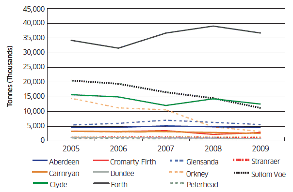 All traffic for 11 major ports (2005-2009)