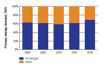 % contribution of oil and gas to primary energy demand in Scotland (2002 - 2020)