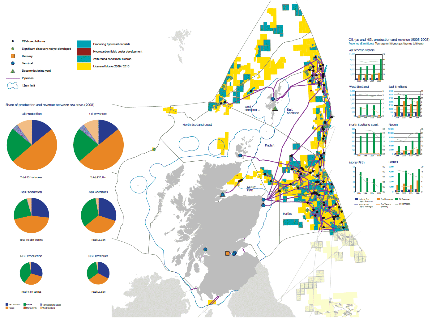 Hydrocarbon fields, platforms, pipelines, coastal infrastructure and production (tonnage) and revenue per sea area (2005-2008)