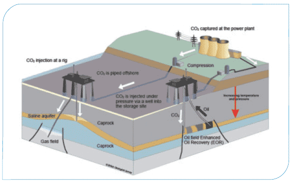 The CCS process from power station to seabed
