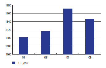 Trend in FTE jobs