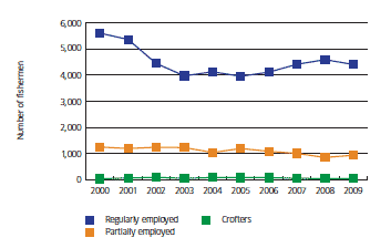 Number of fishermen employed on Scottish based vessels