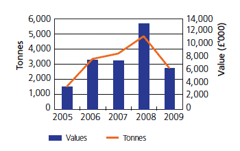 Other fin-fish species production and turnover (2005-2009)