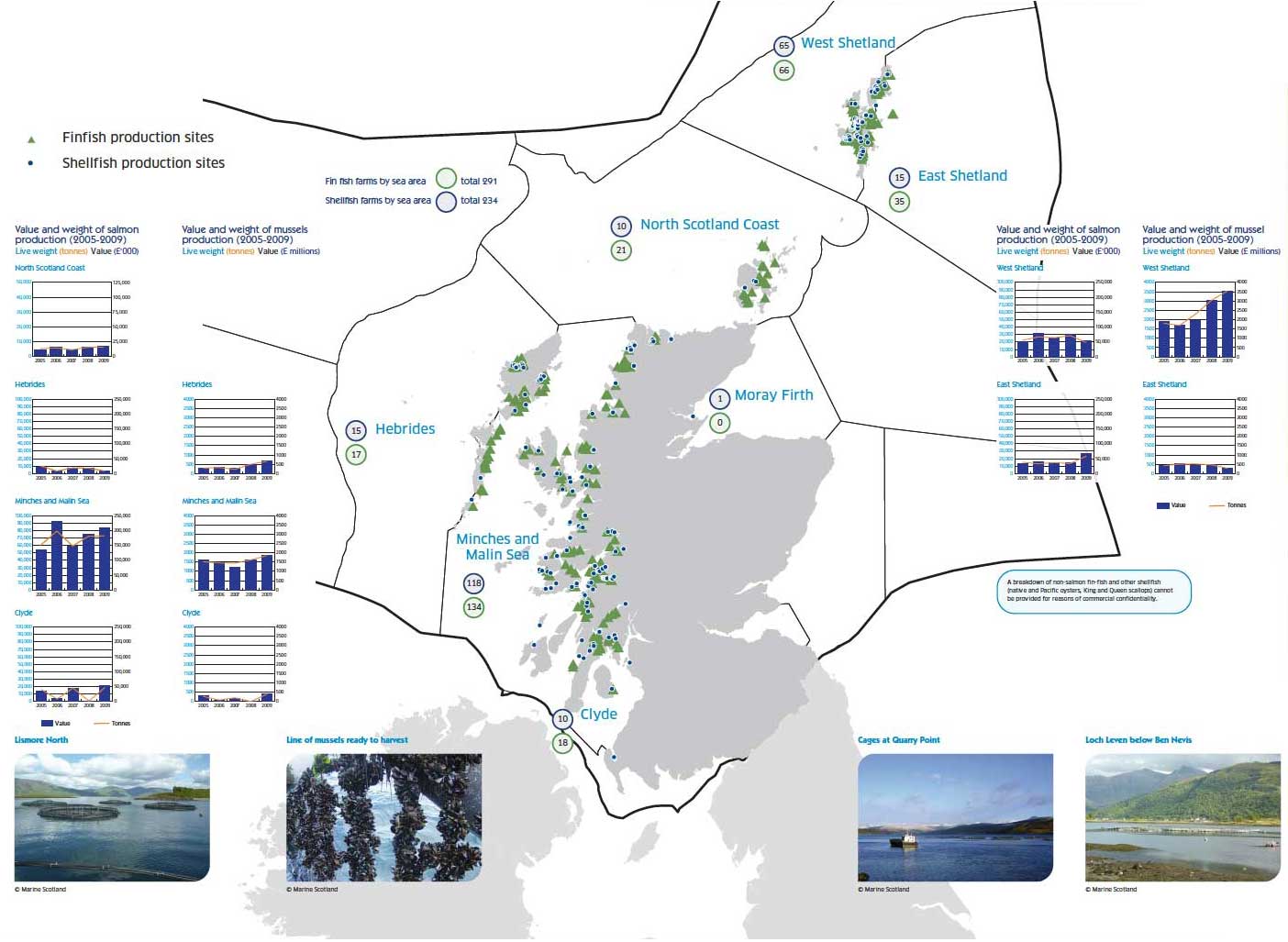 Locations and production figures of finfish and shellfish sites (2005-2009)
