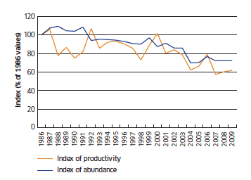 Productivity and Abundance of breeding seabirds in Scotland (1986-2008)