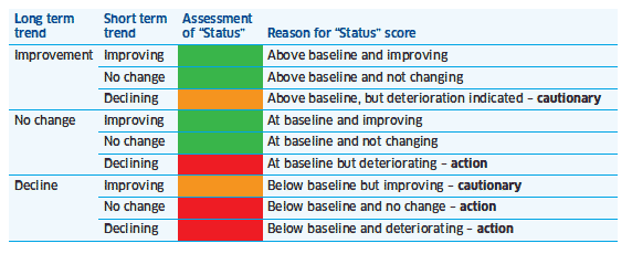 Logic underpinning assessments status scoring