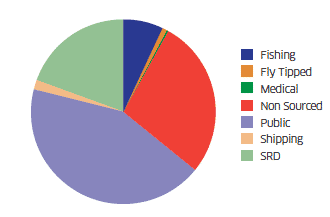 Sources of litter on Scottish beaches