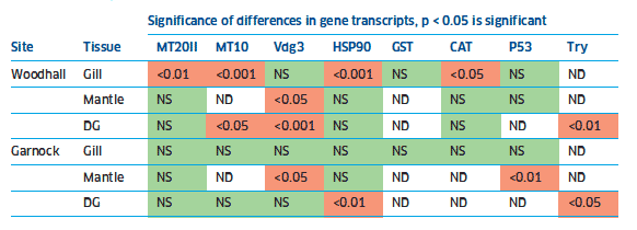 Comparison of qPCR results of mRNA for each gene relative to Colintraive, showing levels of significance