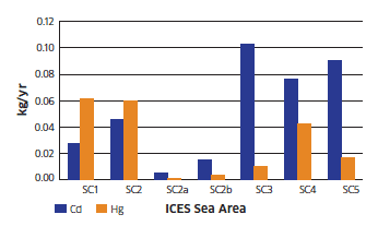 Inputs of Cadmium and Mercury to Scottish Sea Areas in 2008