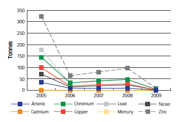 Dredged sediment contamination (tonnes) for the Forth (2005-2009) 