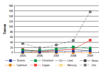 Dredged sediment contamination (tonnes) for the East Scotland Coast (2005-2009)