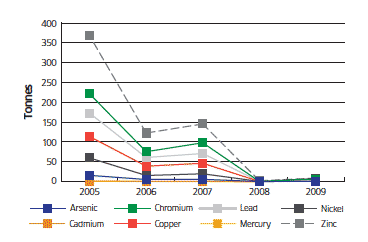 Dredged sediment contamination (tonnes) for the Clyde (2005-2009)