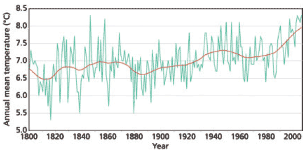Annual mean temperature averaged over the Scottish mainland, 1800-2006. The red line emphasises long-term variations
