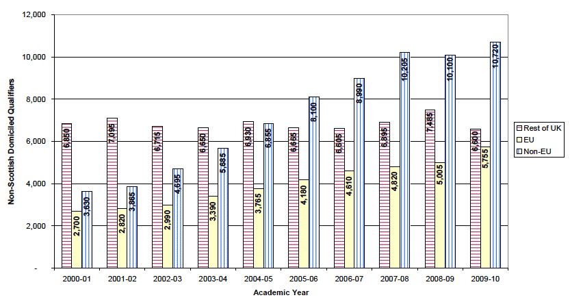 Figure 36.1 Non-Scottish domiciled qualifiers from higher education in Scottish HEIs and colleges by domicile: 2000-01 to 2009-10