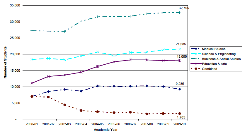 Figure 34 Qualifiers from higher education in Scottish HEIs and Colleges by major subject groups: 2000-01 to 2009-10