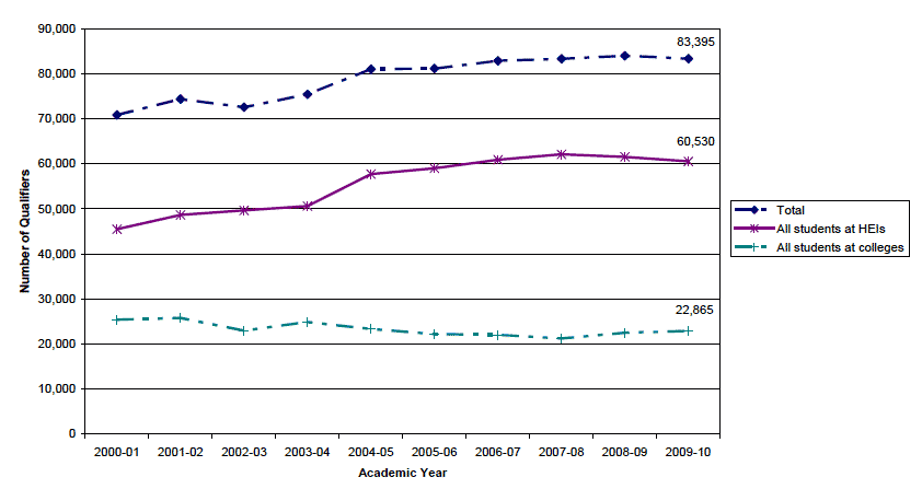 Figure 28.1 Qualifiers from higher education courses at Scottish institutions by institution type: 2000-01 to 2009-10