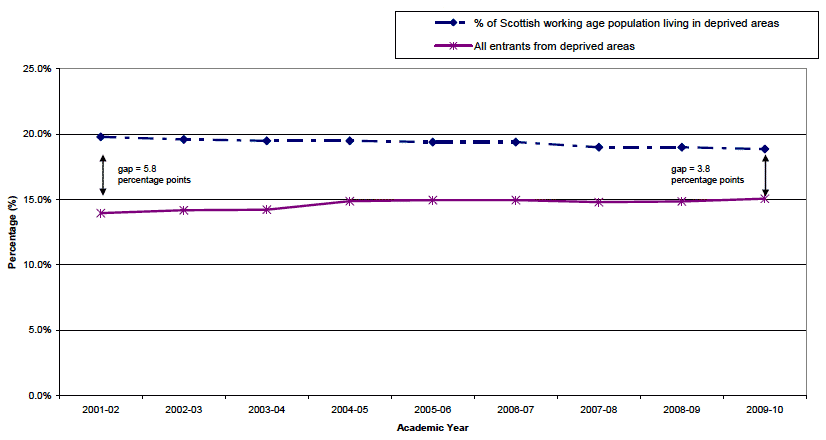 Figure 25b.3 Scottish domiciled higher education entrants from deprived areas and working age population from deprived areas: 2001-02 to 2009-10