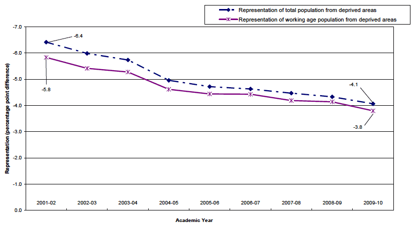 Figure 25b.2 Representation of Scottish entrants from deprived areas: 2001-02 to 2009-10