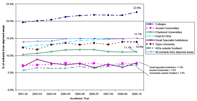 Figure 25b.1 Percentage of Scottish domiciled higher education entrants to Scottish institutions from deprived areas by institution type: 2001-02 to 2009-10