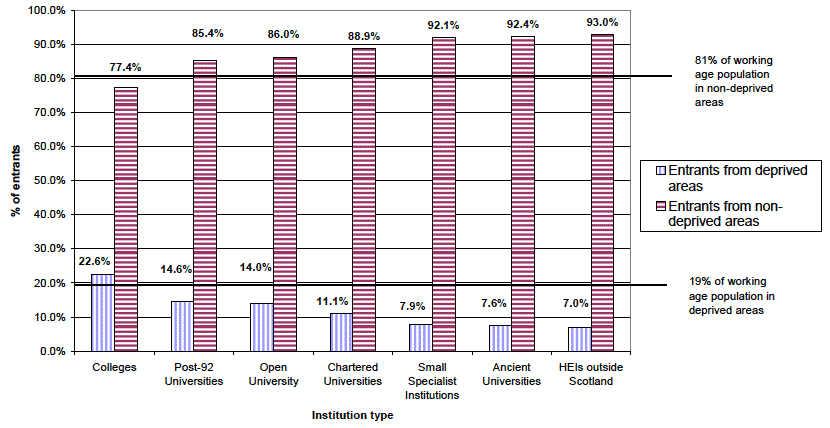 Figure 25a Scottish domiciled entrants to higher education by deprivation classification of domicile and institution type: 2009-10