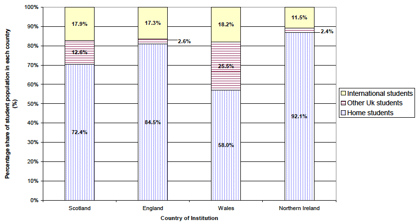 Figure 23 Share of Students studying in HEIs in the UK by domicile and country of institution: 2009-10