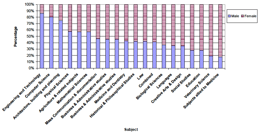 Figure 15 Entrants to higher education at Scottish HEIs and colleges, by gender & subject: 2009-10