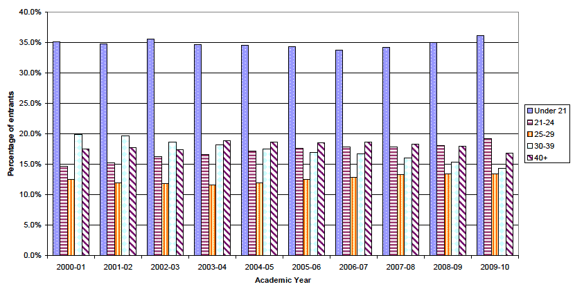 Figure 14 Percentage of higher education entrants at Scottish instiuttions in each age group: 2000-01 to 2009-10