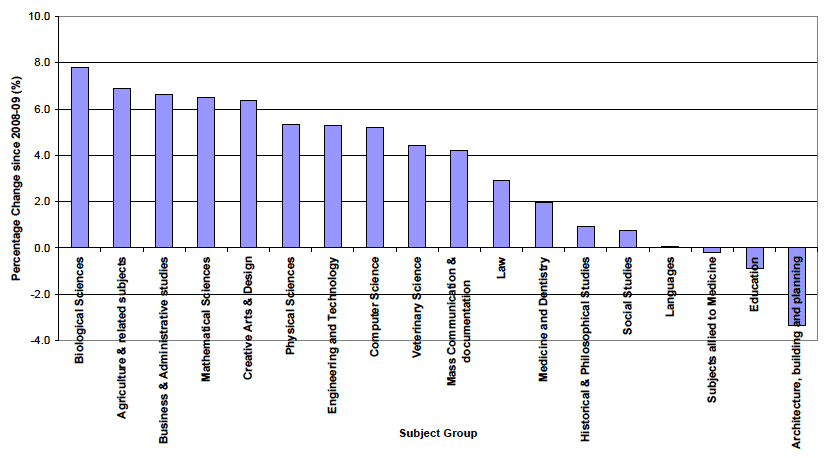 Figure 10c.2 Percentage change in student numbers since 2008-09 by subject group