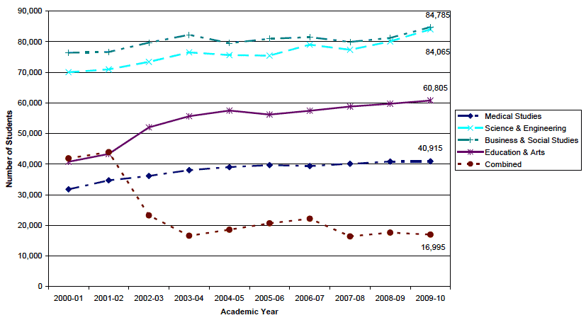 Figure 10c.1 Students in higher education in Scottish HEIs and Colleges by major subject groups: 2000-01 to 2009-10