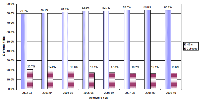 Figure 4 Distribution of FTEs between HEIs and Colleges in Scotland: 2002-03 to 2009-10