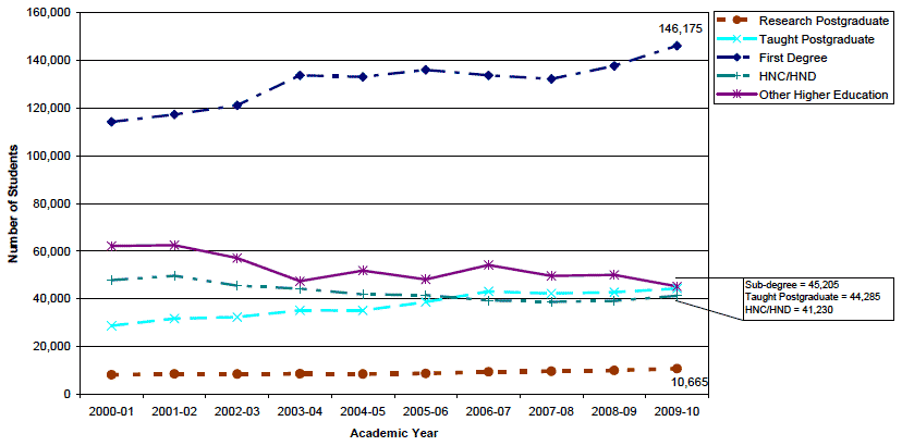 Figure 1.1 Students in higher education at Scottish HEIs & colleges: 2000-01 to 2009-10