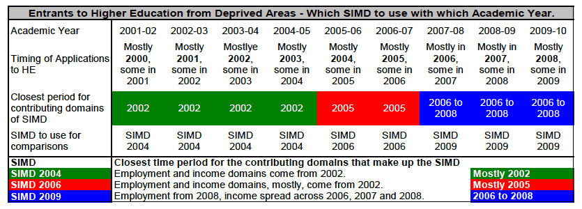 factors considered when pairing student records to versions of SIMD