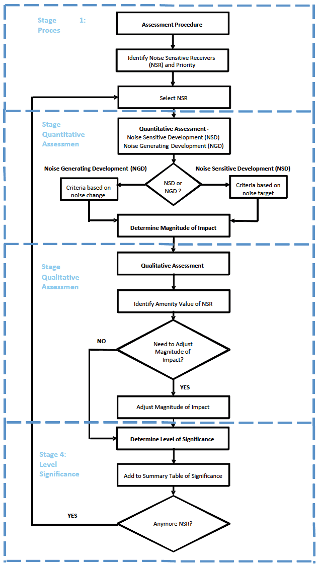 Figure 2.1: Flow Chart of Assessment Procedure