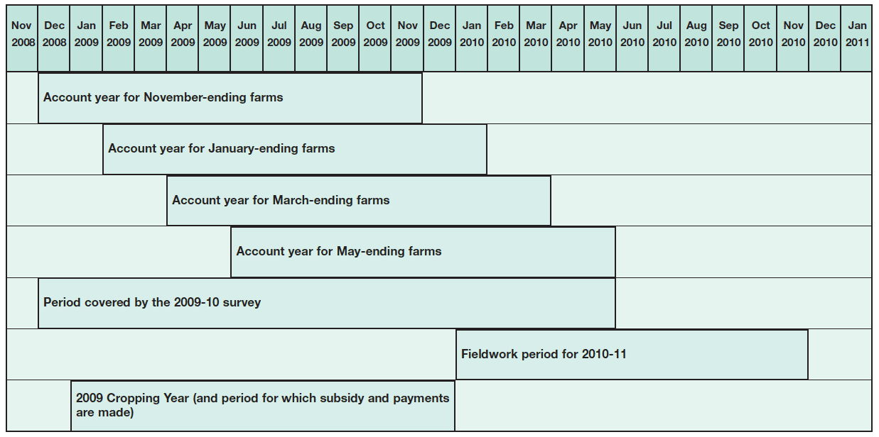 THE TIME PERIOD COVERED BY THE 2009/10 FARM ACCOUNTS SURVEY diagram