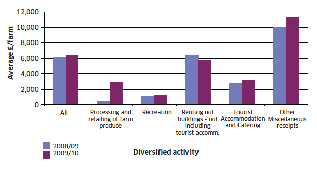 Chart B11: Average income from diversified activities