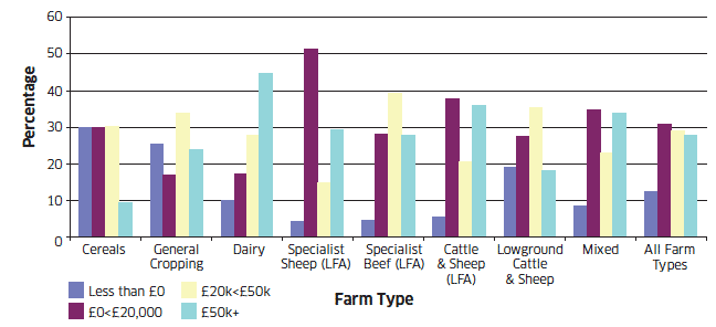 Chart B5: Distribution of farms by FBI, 2009/10