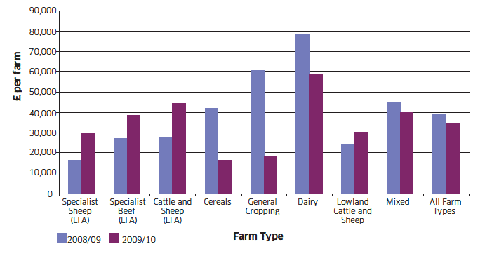Chart B1: Farm Business Income by farm type