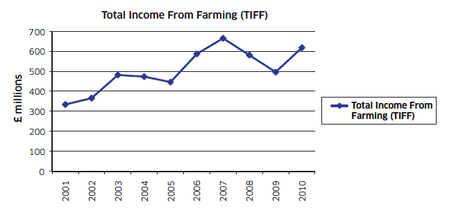 Chart A1: TIFF (at current prices) 2001 to 2010