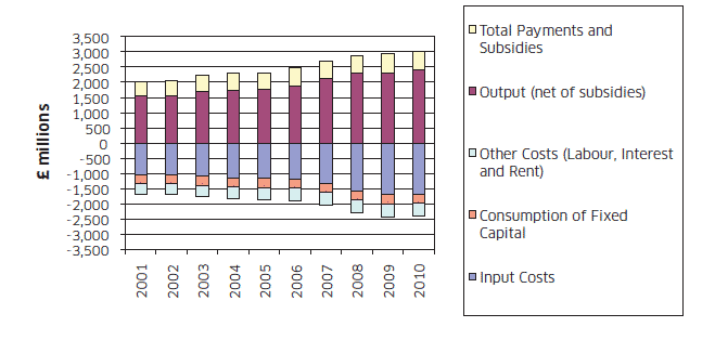 Chart A2: Component contribution to TIFF 2001 to 2010