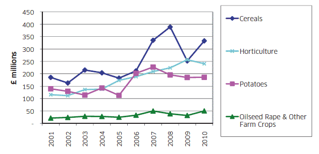 Chart A3: Output Value of Crops (excluding subsidies) 2001 to 2010