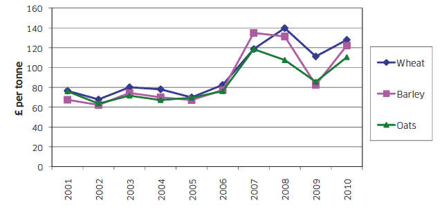 Chart A5: Annual Average Output Prices for Cereals 2001 to 2010