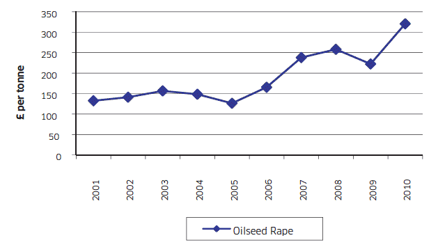 Chart A6: Average Annual Output Price For Oilseed Rape 2001 to 2010
