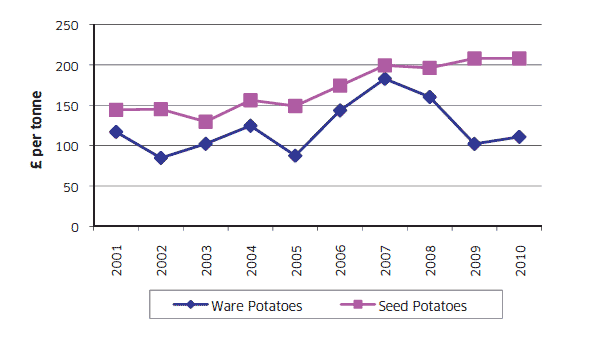 Chart A7: Average Annual Output Prices For Potatoes 2001 to 2010