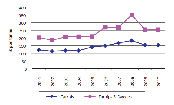 Chart A8: Average Annual Output Prices for Carrots and Turnips and Swedes 2001 to 2010