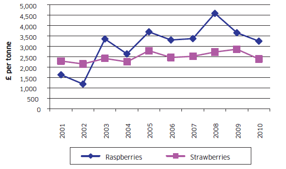Chart A9: Average Annual Output Prices for Raspberries and Strawberries 2001 to 2010