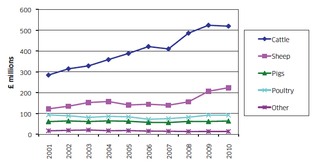 Chart A10: Output Value of Livestock (excluding subsidies) 2001 to 2010